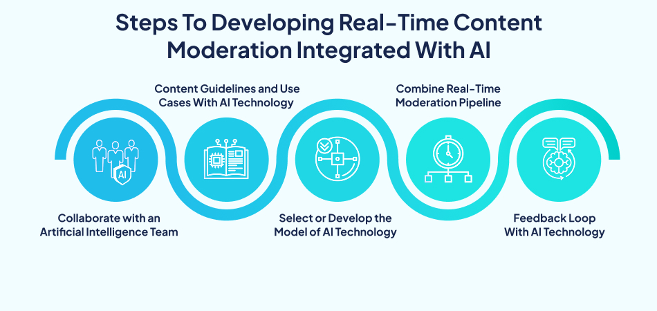Infographic showing steps to developing real-time content moderation integrated with AI: collaborate with an AI team, define guidelines, select/develop AI model, combine moderation pipeline, and feedback loop with AI technology—7pillars, AI Technology, Artificial Intelligence, and entertainment app development