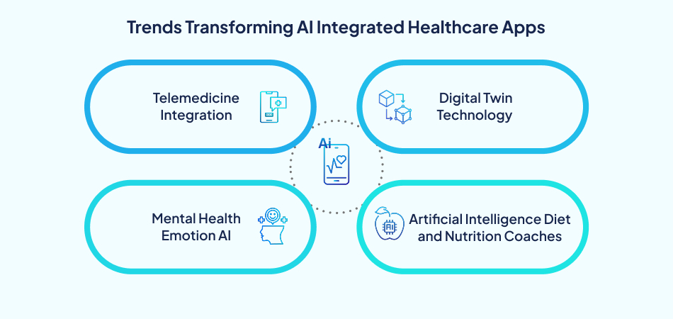 Trends transforming AI integrated healthcare apps and custom healthcare development.—7pillars, Healthcare app, custom healthcare software
