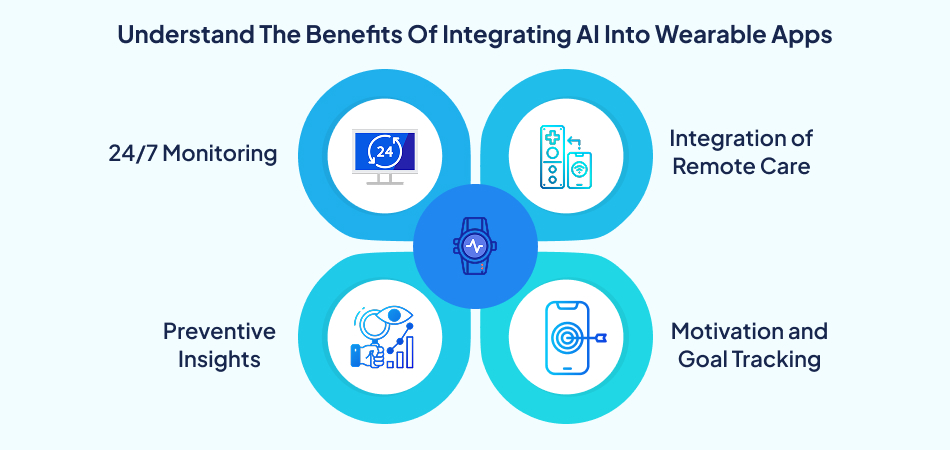 illustrating the benefits of integrating AI technology into wearable apps: 24/7 monitoring, integration of remote care, preventive insights, and motivation with goal tracking – 7pillars