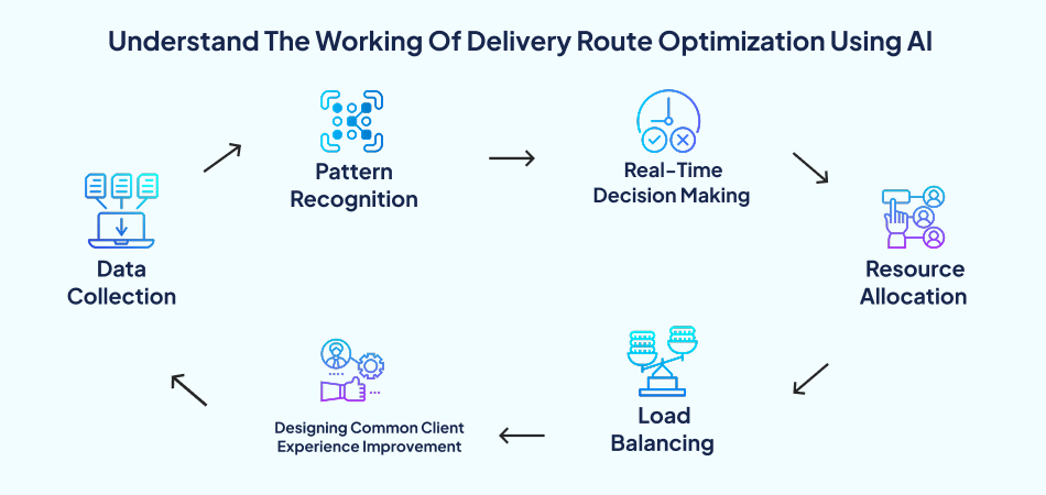 Six-step cycle diagram showing how AI optimizes delivery routes through data collection, pattern recognition, and load balancing - 7pillars