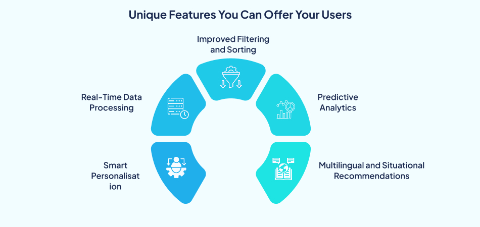 Unique features of AI technology-powered recommendation systems for users—7pillars, ai software development, travel app development, ai technology