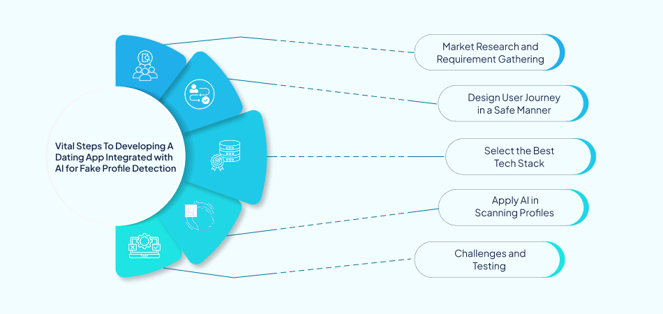 Vital steps to developing a dating app with integrated AI technology for fake profile detection—7pillars, artificial intelligence, dating app development