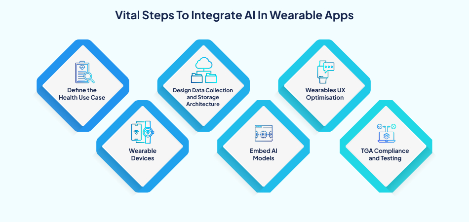 vital steps to integrate AI technology in wearable apps, including defining health use cases, designing data collection, wearable devices, embedding AI models, UX optimization, and TGA compliance and testing – 7pillars