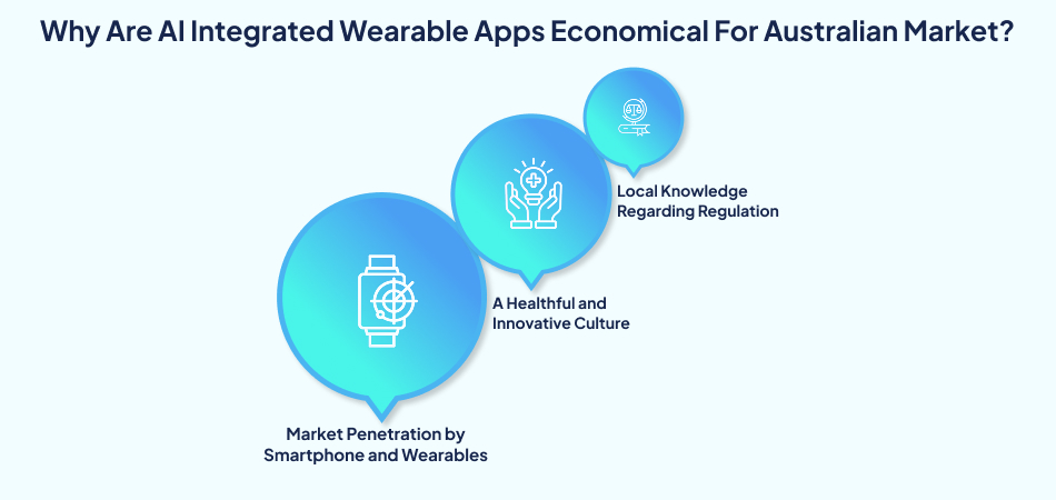 Reasons AI-integrated wearable apps are economical for the Australian market, highlighting market penetration, a healthful culture, and local regulation knowledge, enabled by AI technology—7 pillars, ai technology, wearable device technology