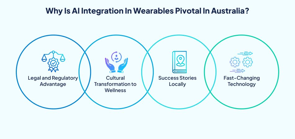 why AI technology integration in wearables is pivotal in Australia, highlighting legal and regulatory advantages, cultural transformation to wellness, local success stories, and fast-changing technology – 7pillars