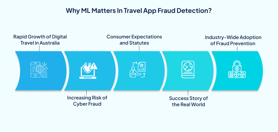 Importance of machine learning in travel app fraud detection driven by digital growth, consumer trust, and cyber risk—7pillars