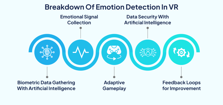 Breakdown of emotion detection in VR – 7 Pillars.