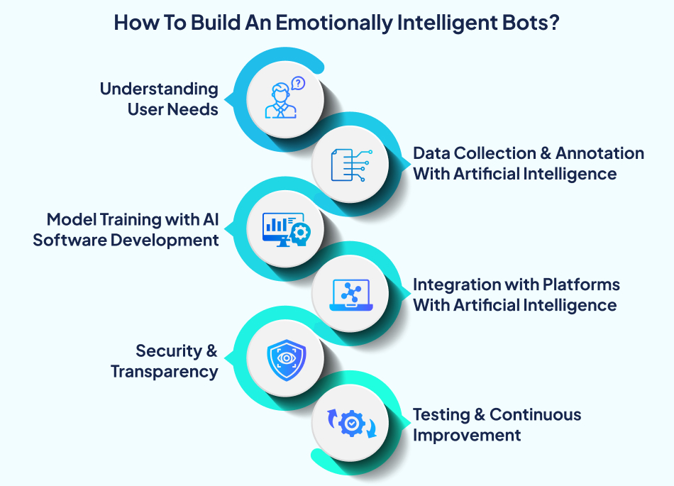 Steps to build an emotionally intelligent bot – 7 Pillars, Artificial Intelligence.