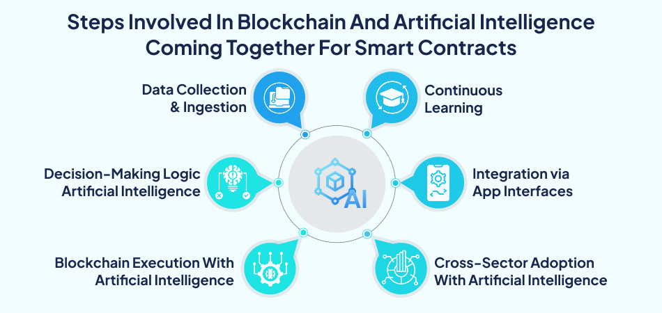 Steps for blockchain and Artificial Intelligence smart contracts – 7 pillars.