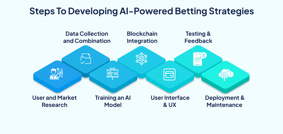 Steps to developing AI-powered betting strategies – 7pillars, Artificial Intelligence, Sports Betting App.