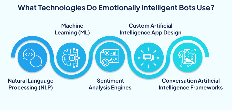 Technologies used by intelligent bots – 7Pillars.