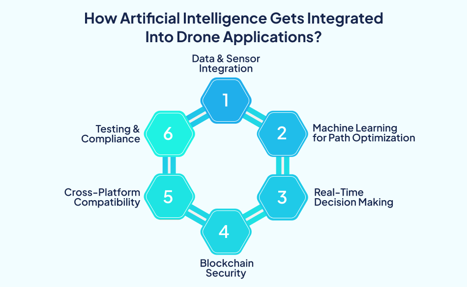 AI technology integration in drones – 7 Pillars.