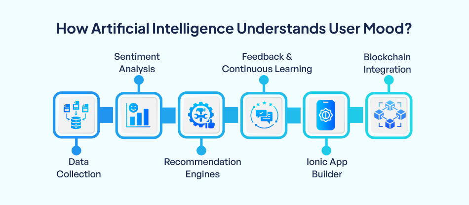 How artificial intelligence understands user mood – 7Pillars.