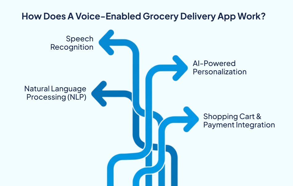 Voice-enabled app with artificial intelligence – 7Pillars.