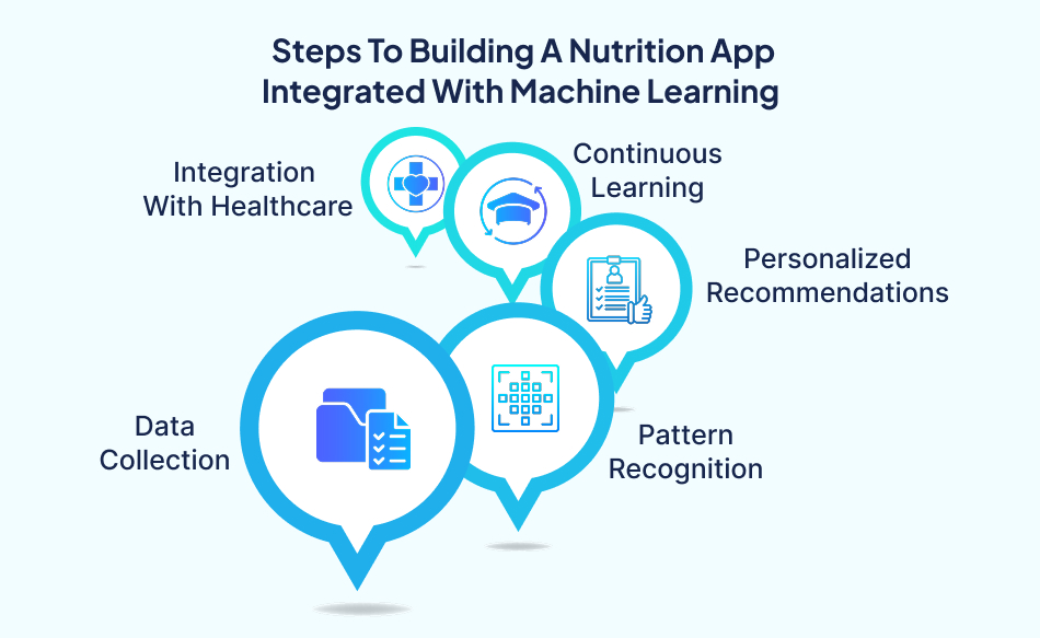 Steps to building a machine learning nutrition app – 7 Pillars.