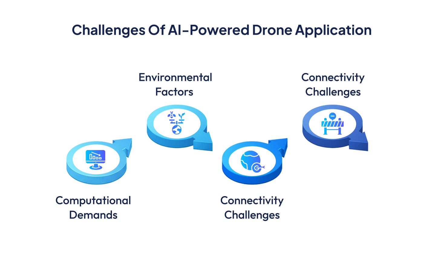 Challenges for AI-powered Drone applications – 7 Pillars.