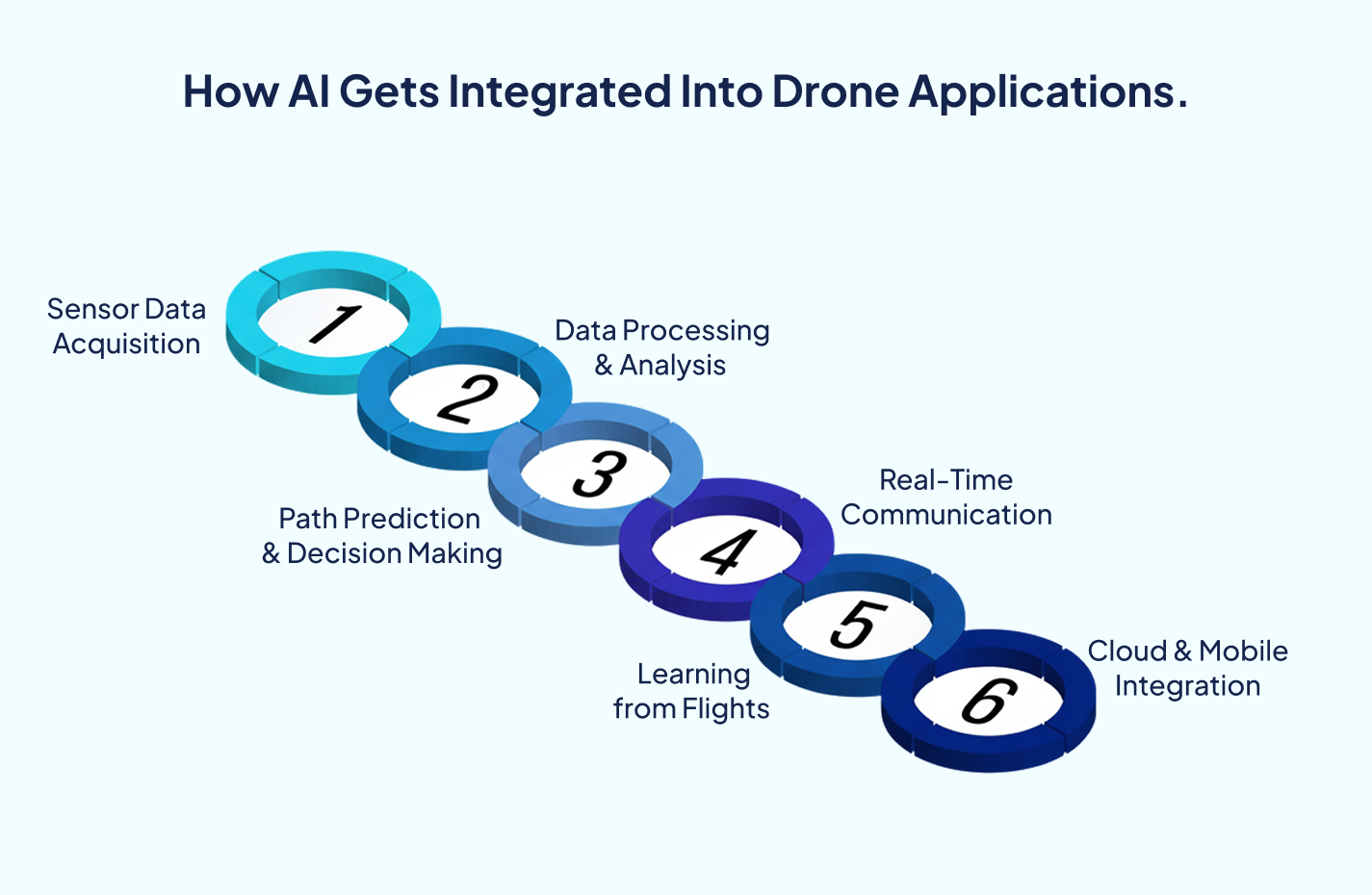 Integrating AI into Drones applications steps – 7 Pillars.