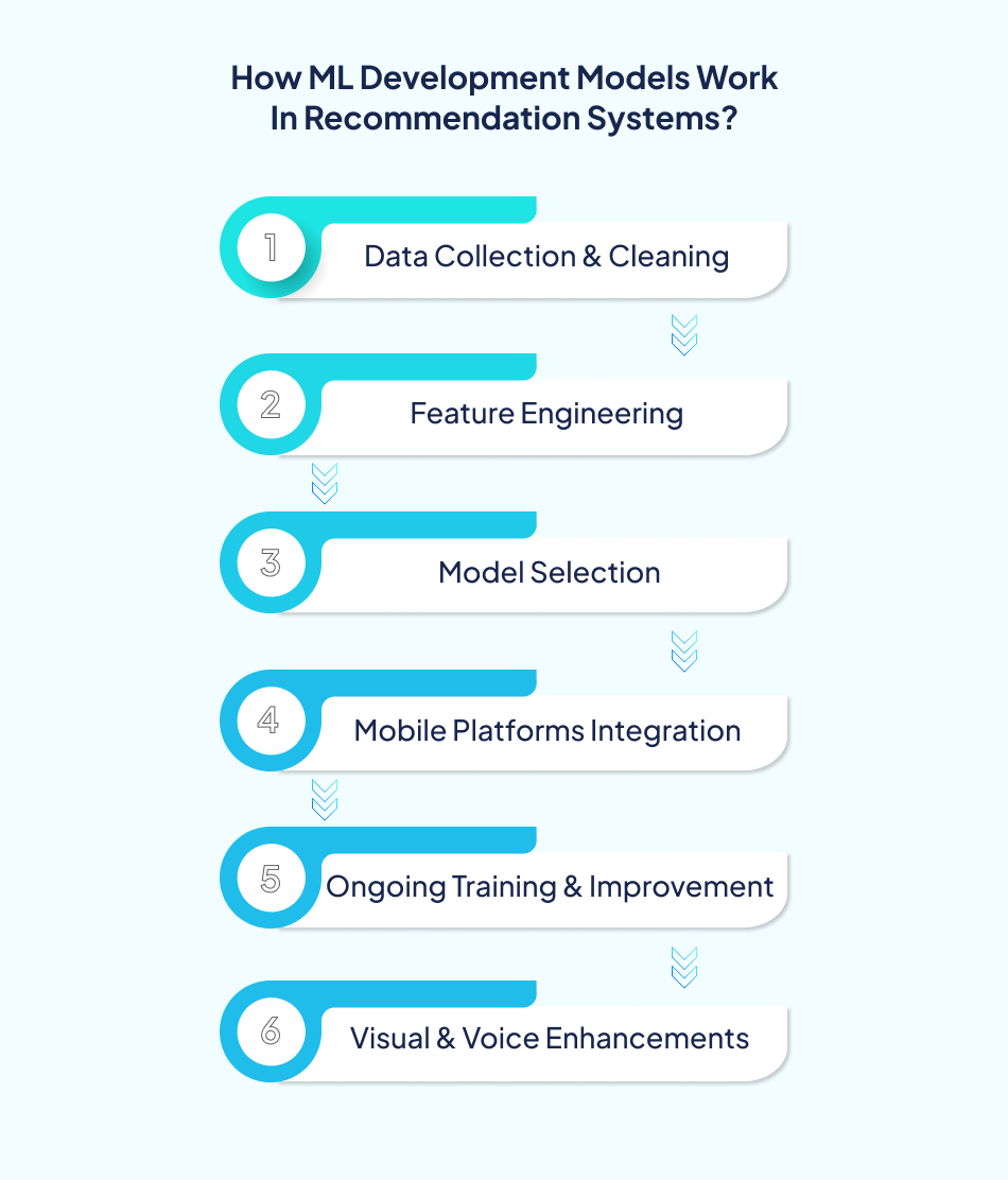 How ML Development models work – 7Pillars.