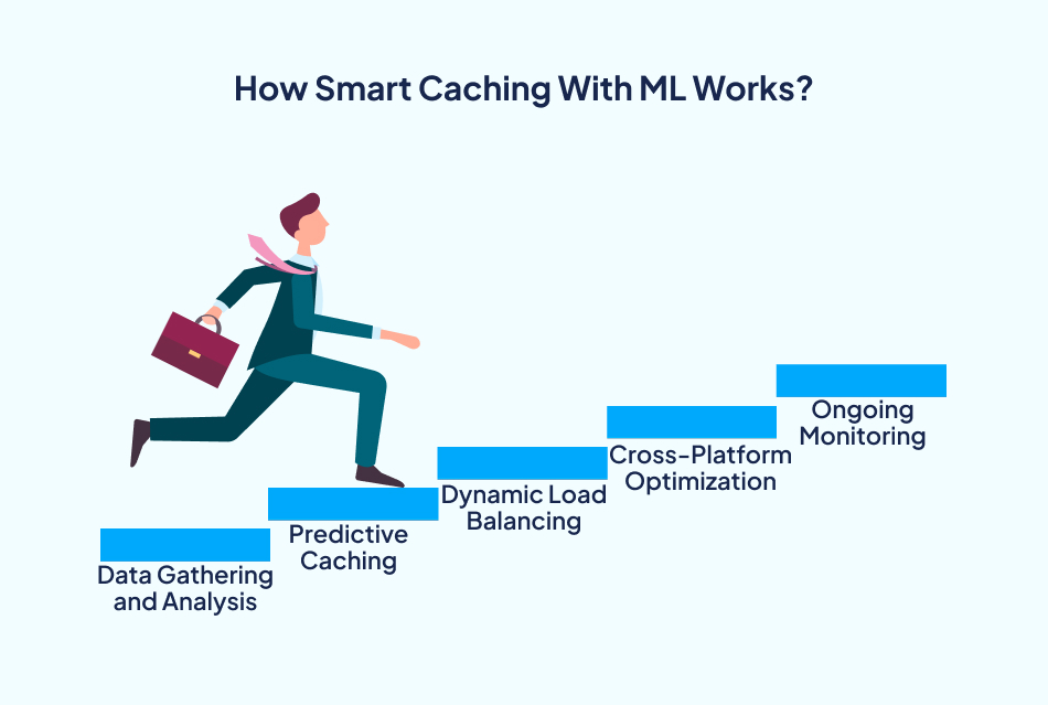 How Smart Caching with ML Development Works – 7 Pillars.