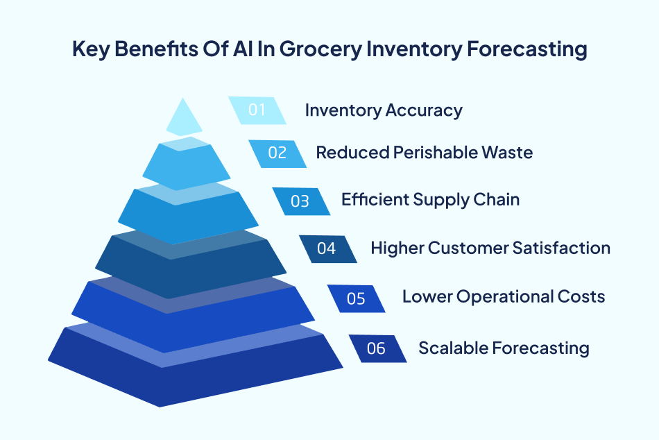 Benefits of AI forecasting – 7 Pillars.