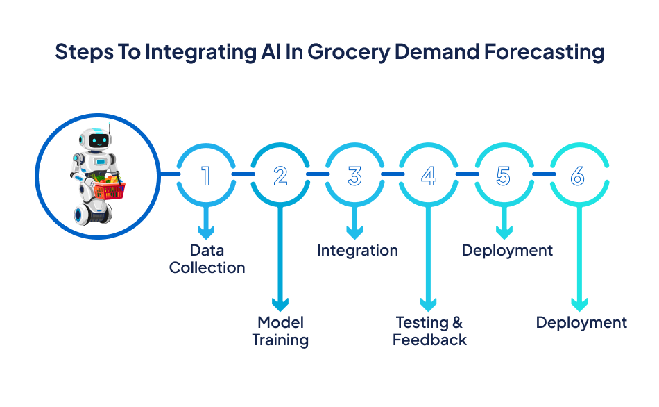 Steps integrating Artificial intelligence forecasting – 7 Pillars.