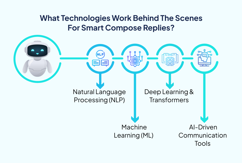 Technologies for Smart Compose AI Technology-7 Pillars.