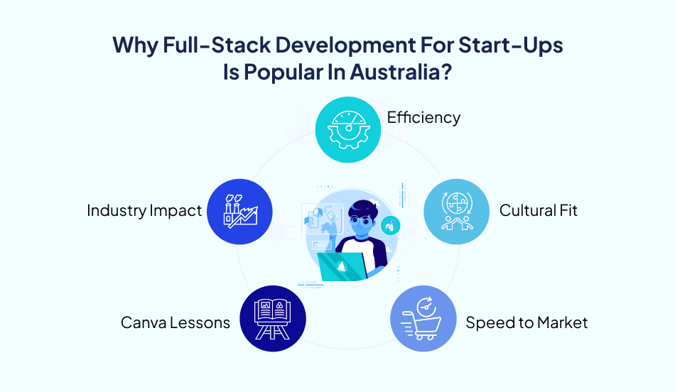 Full-stack development for Start-Ups Australia – 7Pillars.