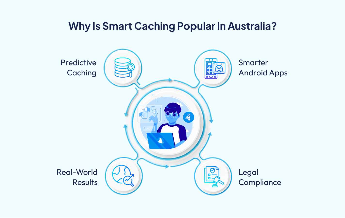 Why Smart Caching popular ML Development Australia – 7 Pillars.