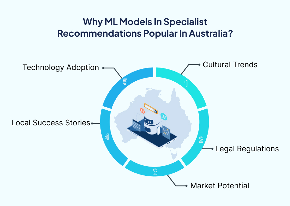 ML Development specialist Australia – 7Pillars.
