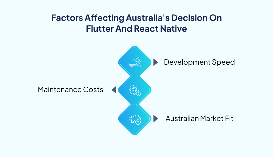 Factors Affecting Australian to Decide between Flutter And React Native-7Pillars