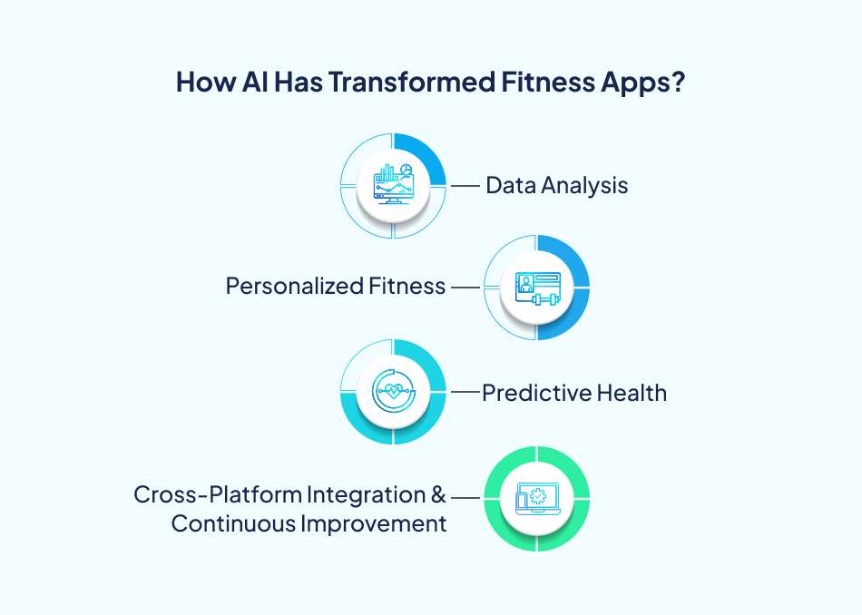 AI transforms fitness apps with data analysis and predictive health features - 7Pillars.