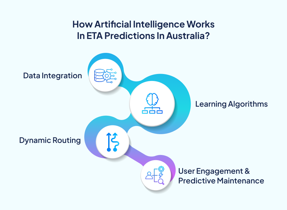 AI enhances ETA predictions, boosts app accuracy, and transforms digital experiences in Australia - - 7 Pillars.