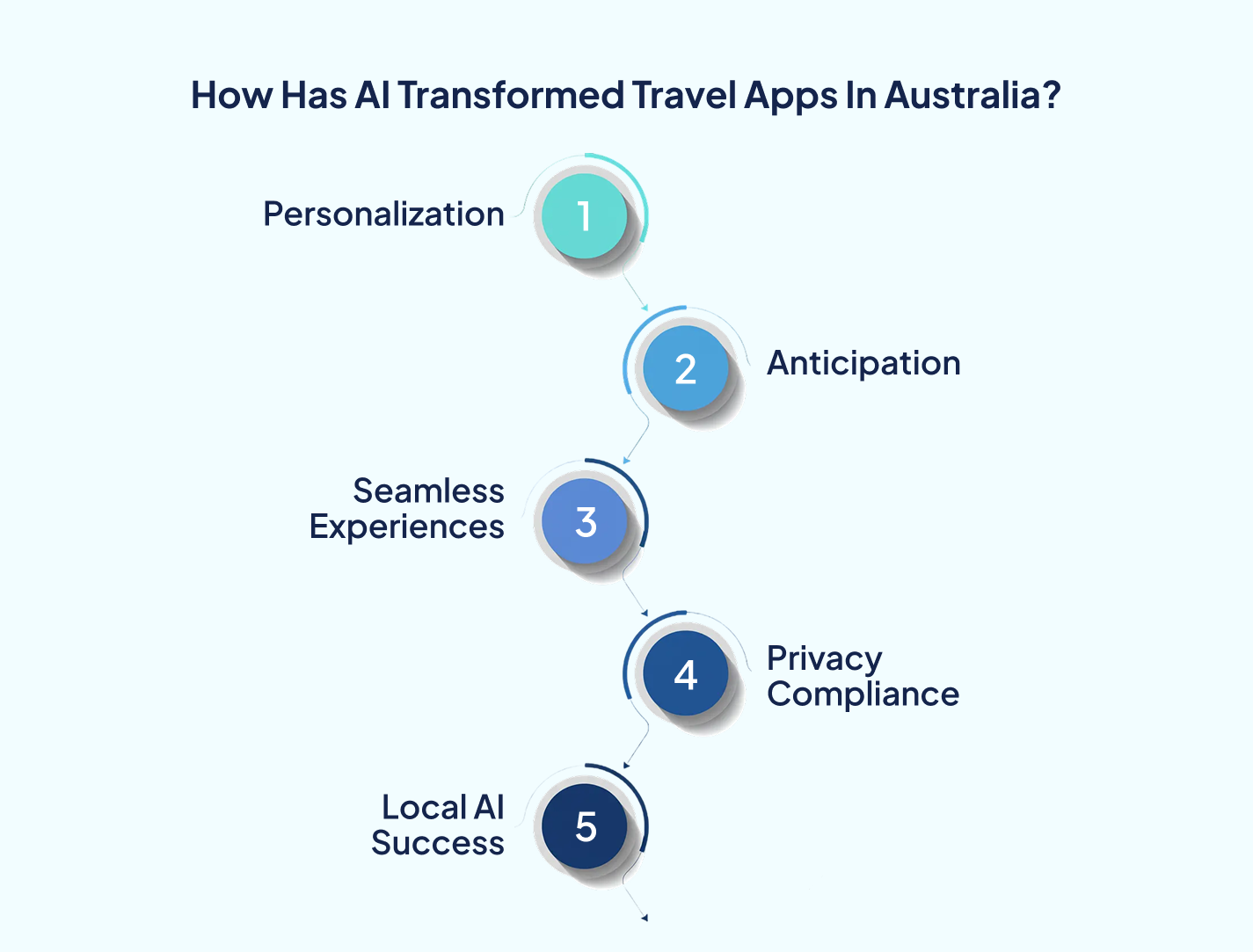 AI’s role in transforming travel apps through personalisation, seamless user experience, and privacy compliance- 7 Pillars.