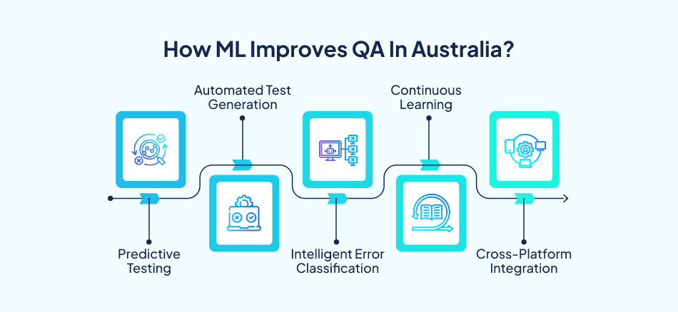 ML enhances QA with predictive testing, automation, and intelligent error detection - 7 Pillars