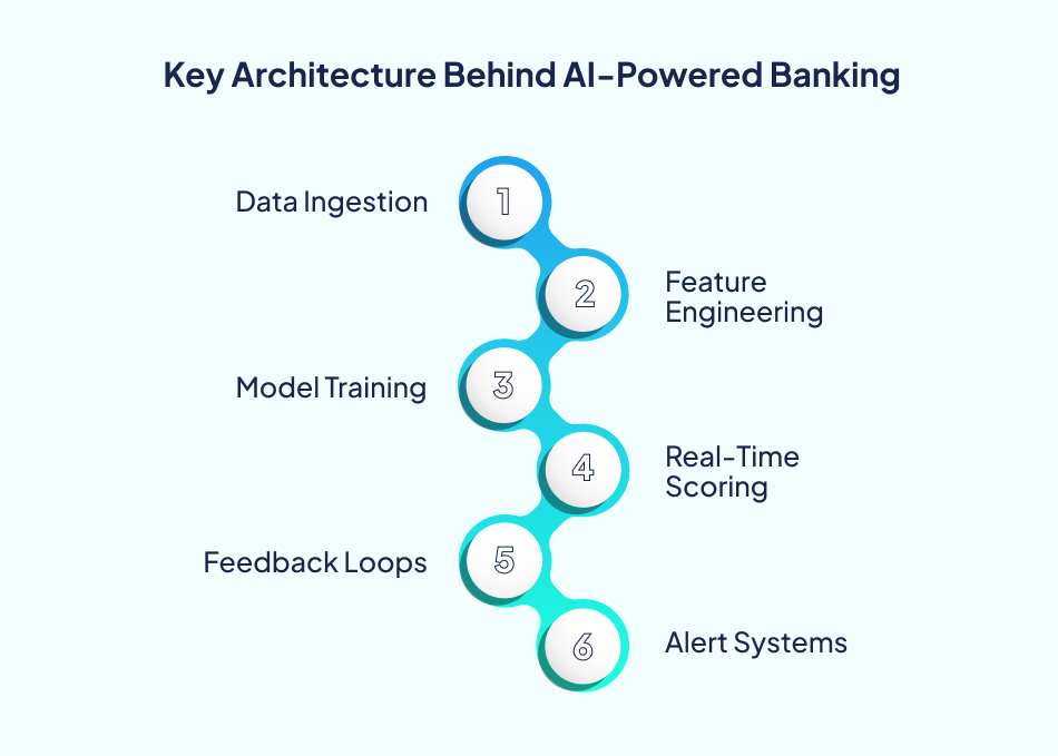 AI banking architecture with six workflow stages.