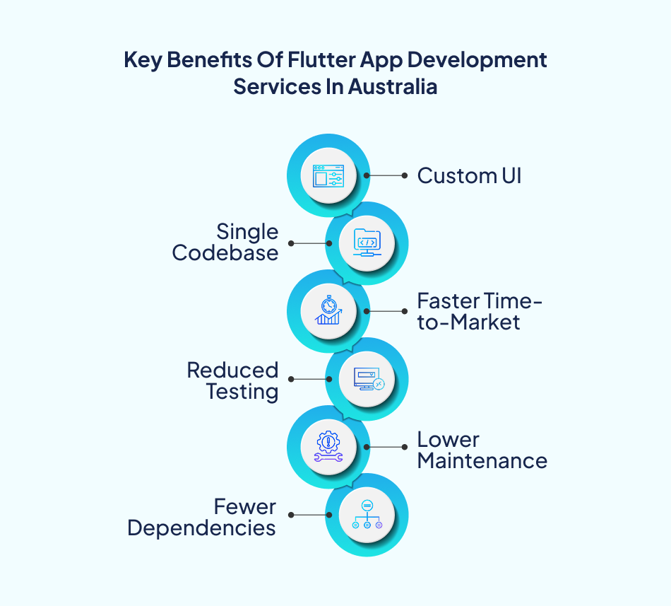 Key Benefits Of Flutter App Development In Australia Market-7Pillars
