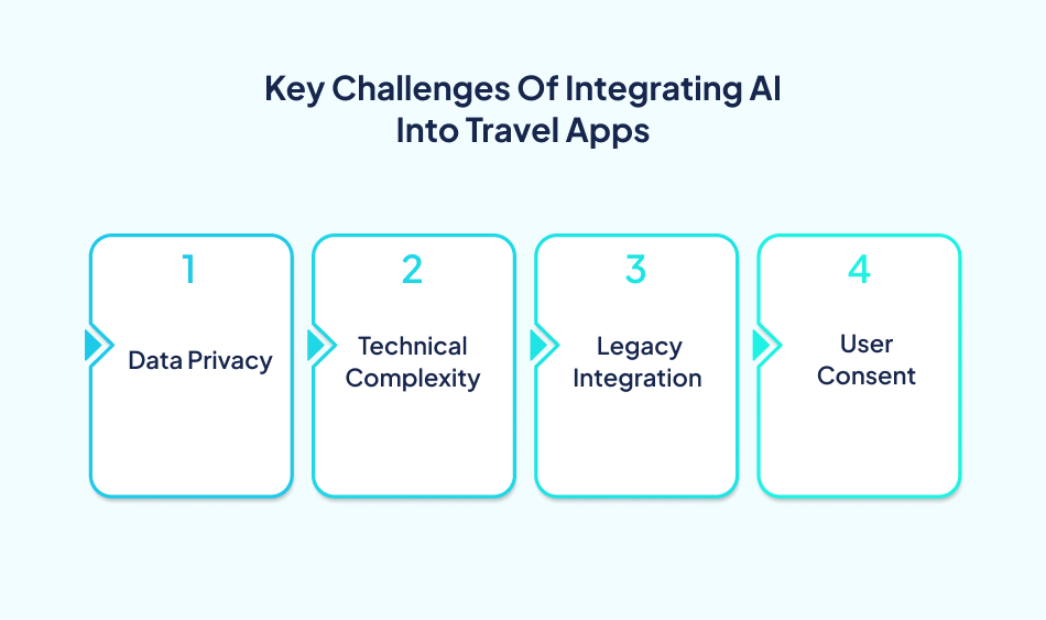 Key challenges of adding AI include data privacy, technical complexity, legacy integration, and user consent - 7 Pillars