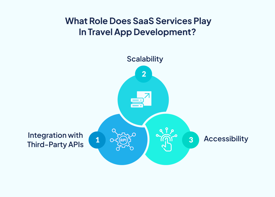 SaaS integration benefits in travel app development- 7 Pillars