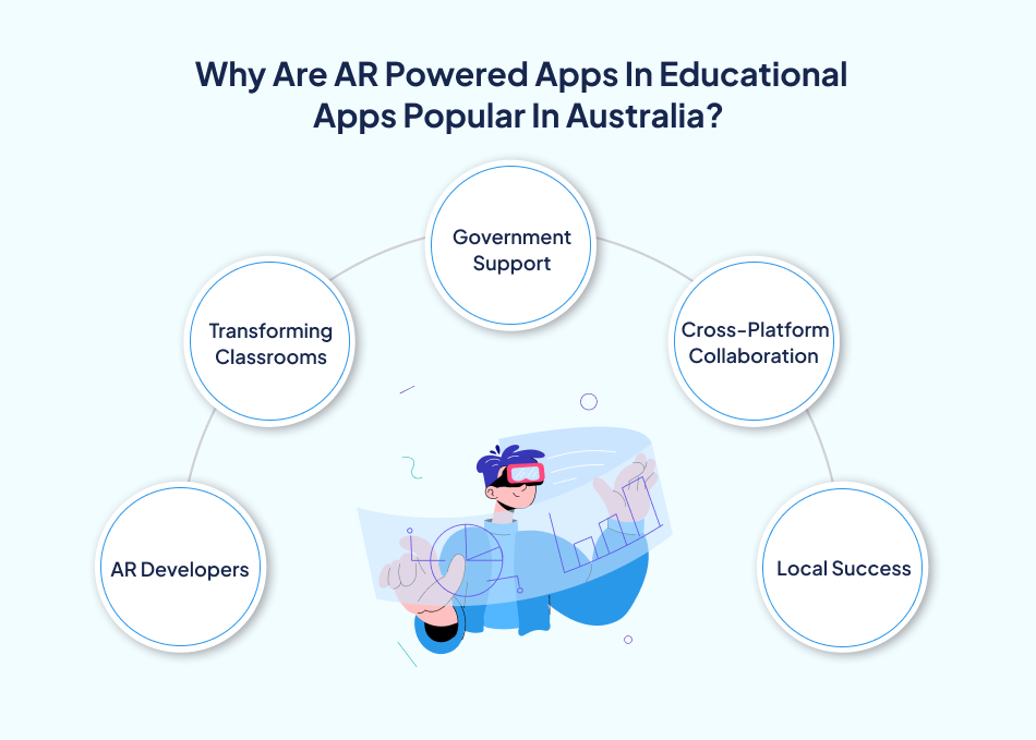 AR powered educational apps are popular in Australia, including - 7Pillars