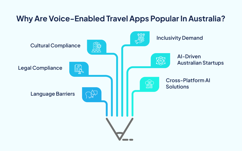 Reasons for voice-enabled travel app adoption-7Pillars