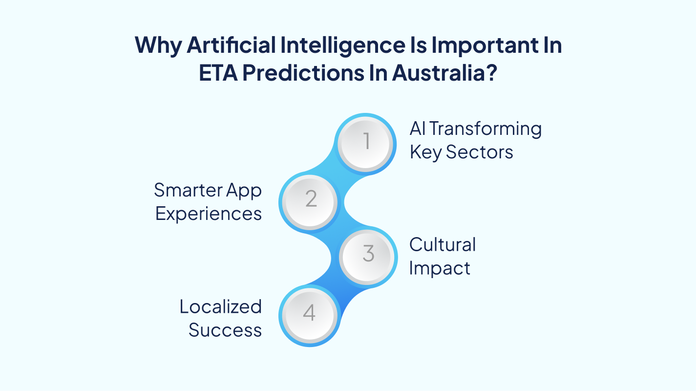 Artificial intelligence is important in Australia, highlighting AI transforming key sectors, smarter app experiences, cultural impact, and localized success -7 Pillars.