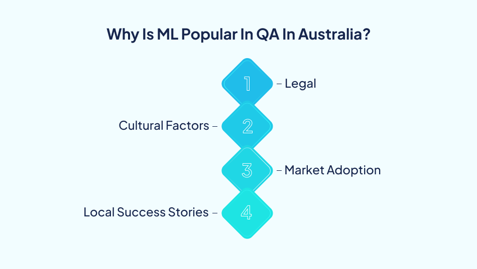 Reason Why ML is popular in QA across Australia - 7 Pillars
