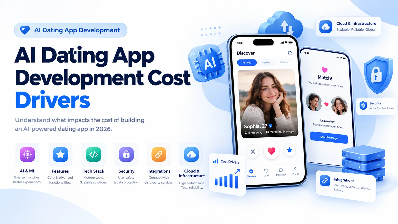 AI dating app development cost drivers infographic showing AI and ML, features, tech stack, security, integrations, and cloud infrastructure