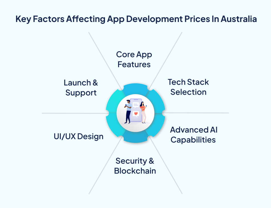 AI app pricing factors Australia - 7Pillars.