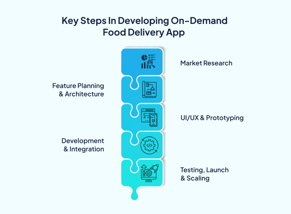 Steps to develop an on-demand food delivery app - 7 Pillars
