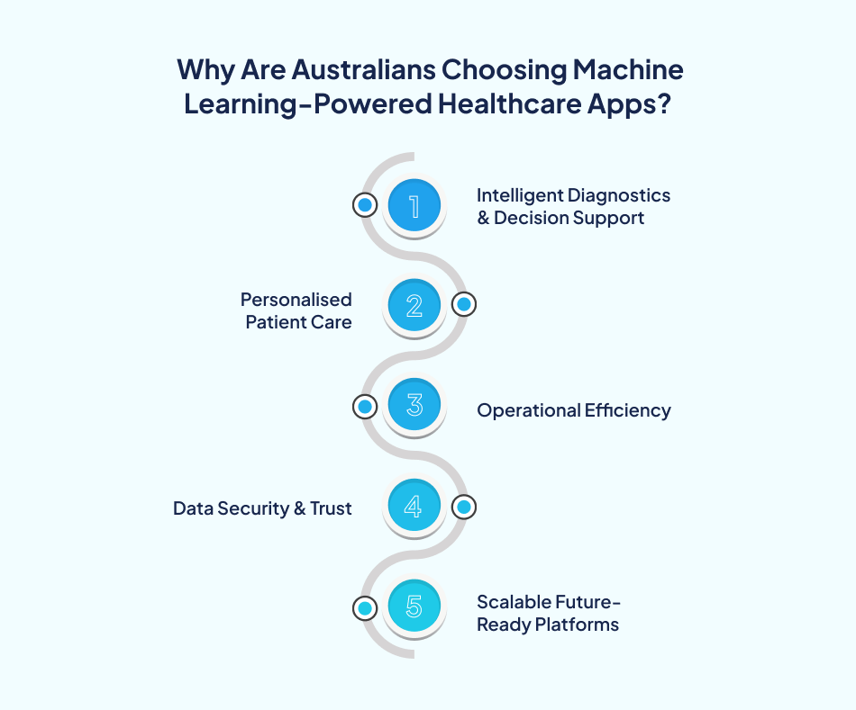 ML in healthcare app patient adoption - 7Pillars.