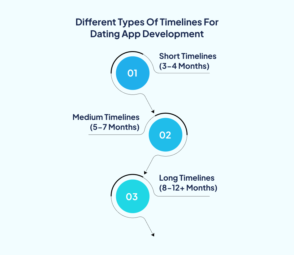 Timeline impact on cost to develop dating app - 7Pillars.