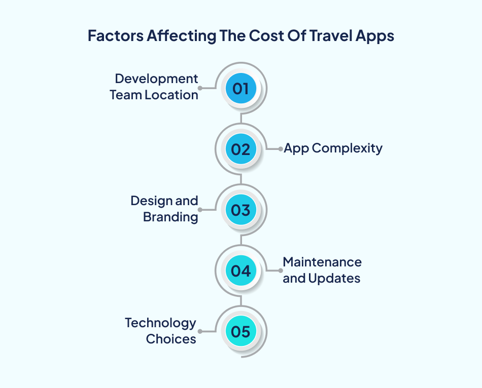 Factors affecting Airbnb travel app cost - 7Pillars.