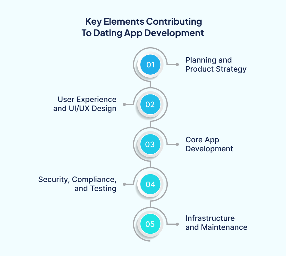 Cost to develop dating app elements - 7Pillars.