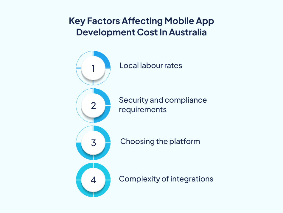 Cost to develop an app in Australia factors - 7Pillars.